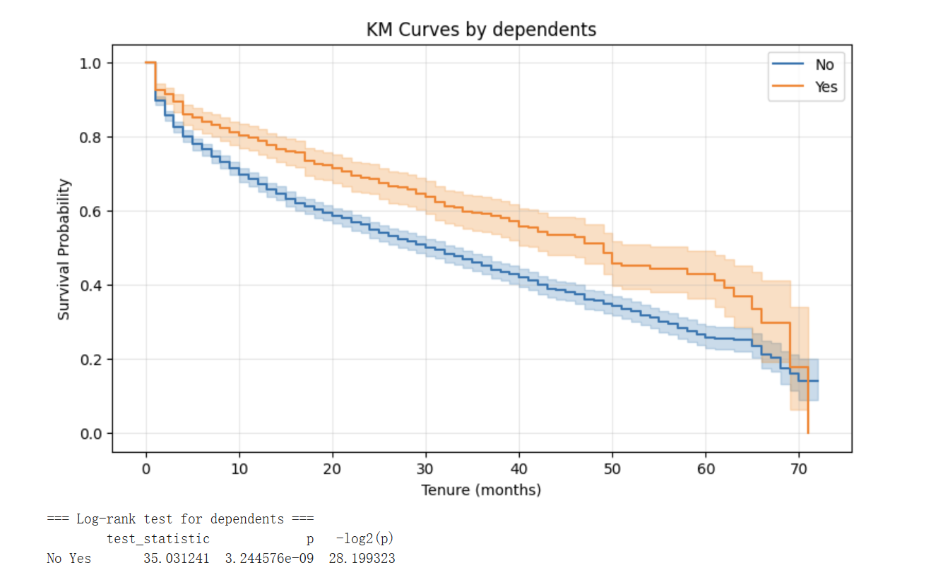 按 dependents 分组的 KM 曲线