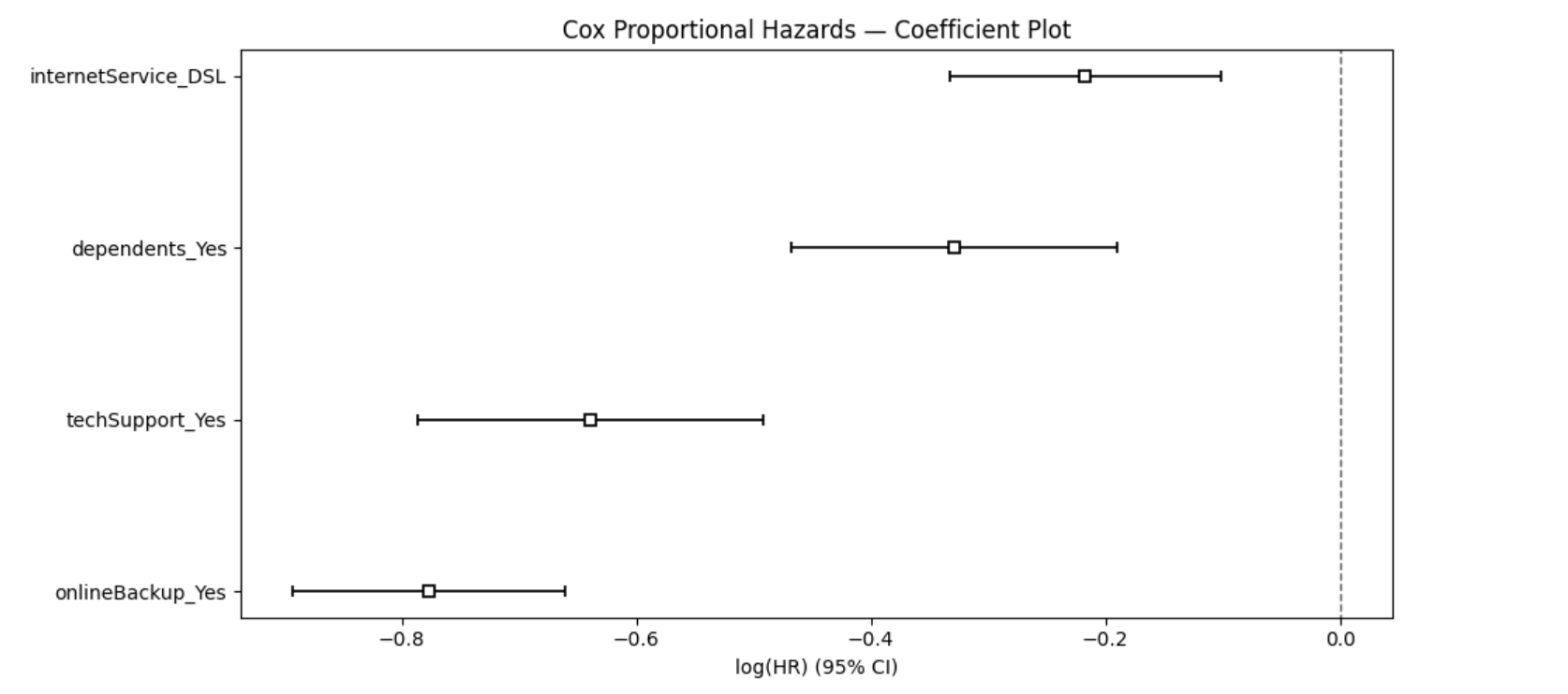 Cox PH 系数 forest plot