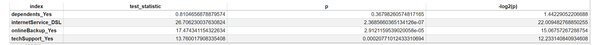 PH 假设检验结果