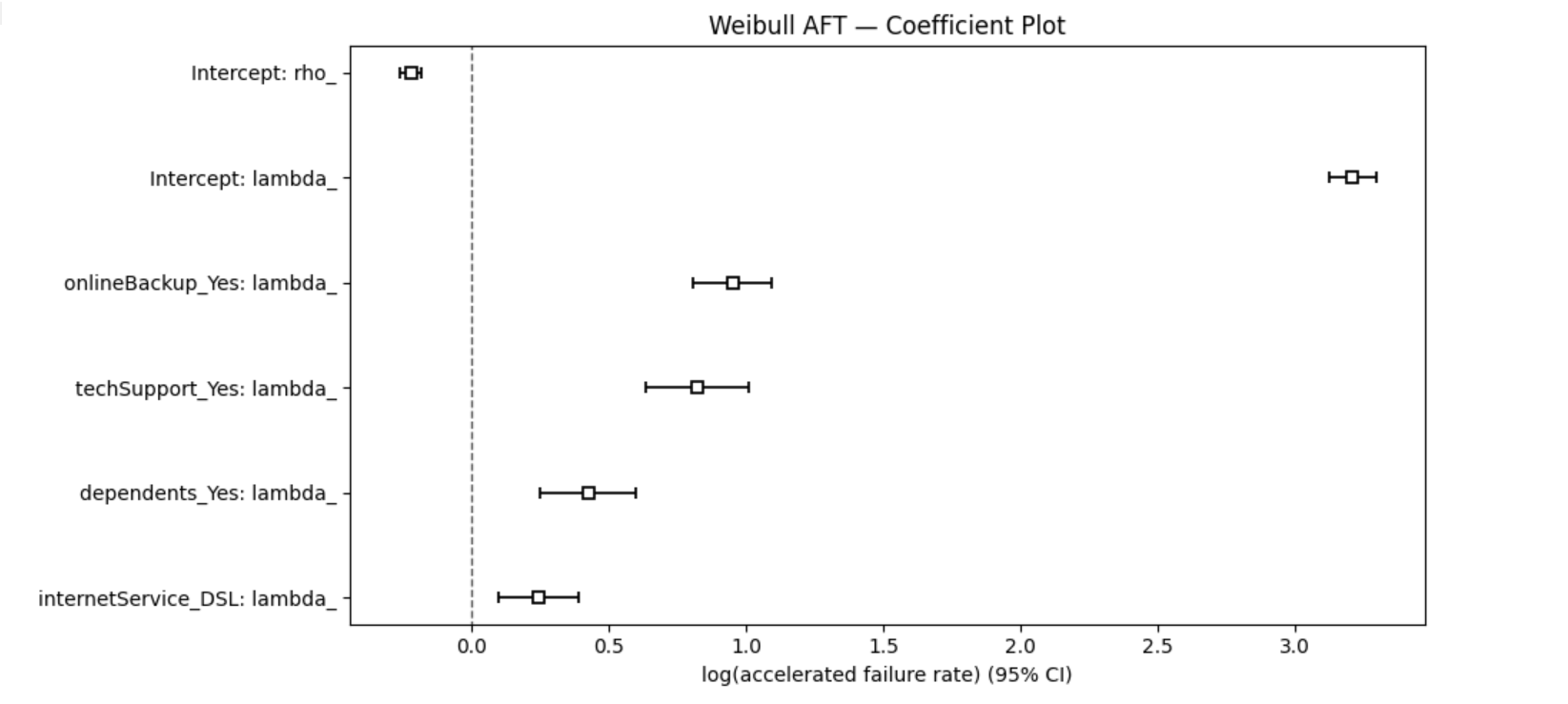 AFT 系数 forest plot