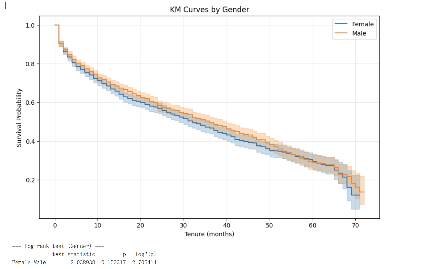 按 gender 分组的 KM 曲线与 log-rank 检验