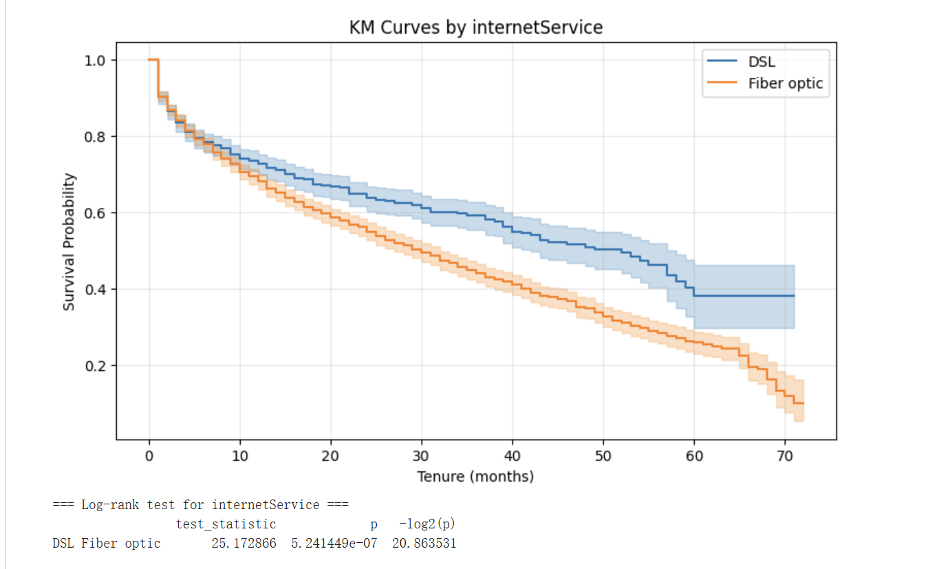 按 internetService 分组的 KM 曲线