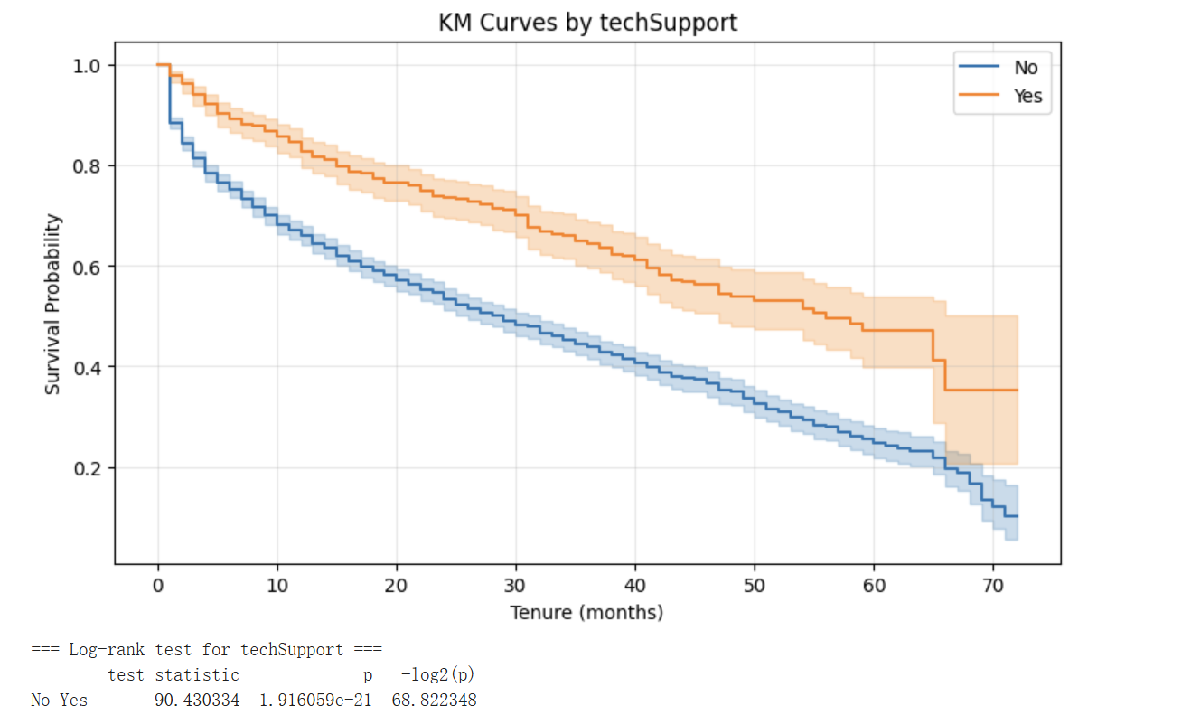 按 techSupport 分组的 KM 曲线